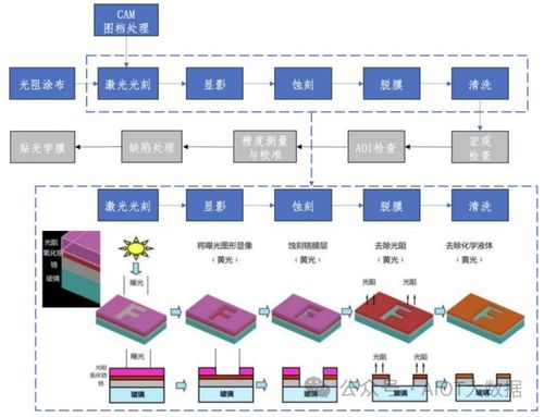 一文弄懂半导体掩膜版制造工艺及流程